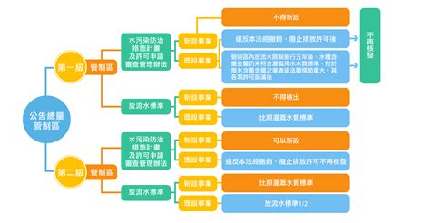 承受水體查詢|水體污染總量管制